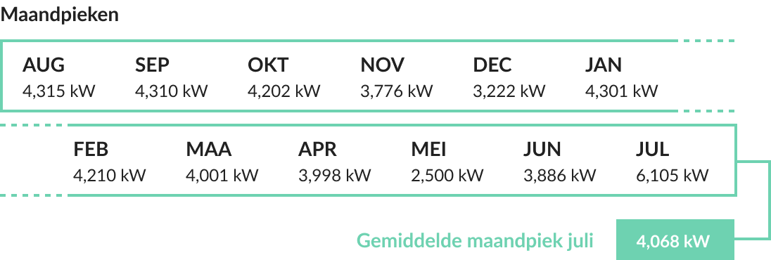 Capaciteitstarief Een Nieuwe Manier Om De Netwerkkosten Voor